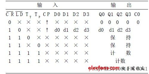 表174ls160功能表