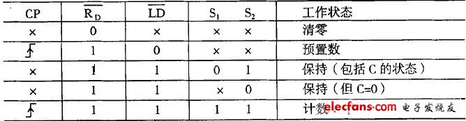 从功能表(一)可以看到,74ls161处于计数状态时,引出端rd,ld,s:,s