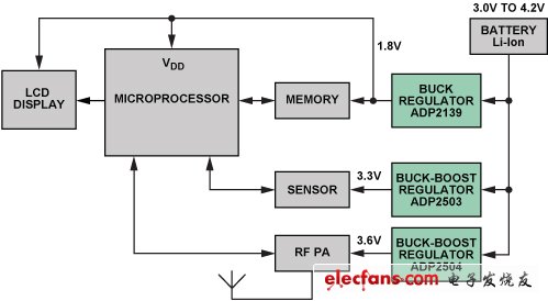 Typical Low Power Portable System