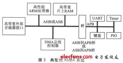 AMBA总线微控制器的典型结构