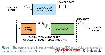 Σ-ΔADC的基本拓扑