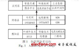 物联网体系结构、关键技术及面临问题-电子电