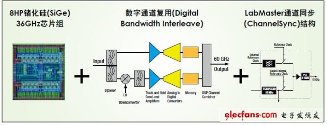 当结合使用力科的数字通道复用(DBI)专利技术以及通道同步(ChannelSync)结构专利等技术时，可实现10通道60GHz带宽和160GS/s采样率