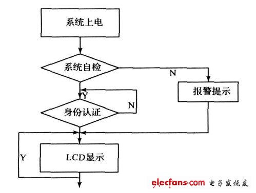 图7 　系统主程序流程图