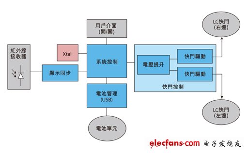 采用soc实现高性价比3d眼镜设计方案