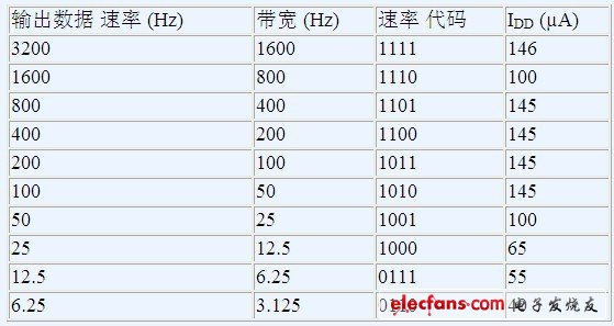 数据速率和功耗