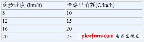 卡路里消耗与跑步速度的关系