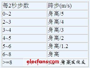 跨步长度与速度（每2秒步数）和身高的关系