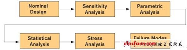 Figure 2: Steps in the robust design process.