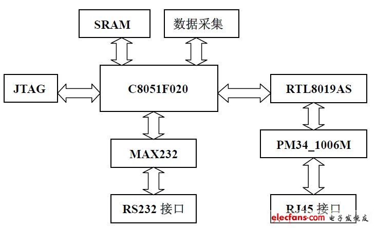 图3 系统框图