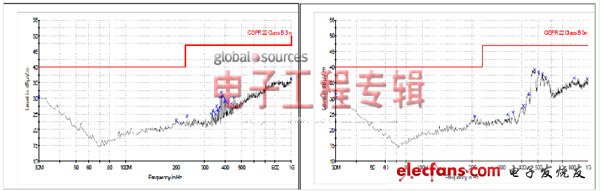 圖5:輻射EMI測量結果；CISPR22 B等3m.