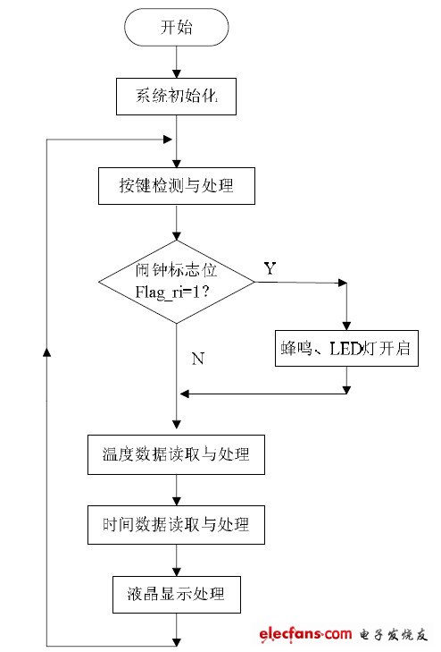 Figure 10 Main program flow chart