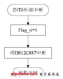 Figure 12 Alarm interrupt flow chart