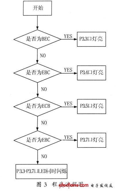 图3 主程序流程图