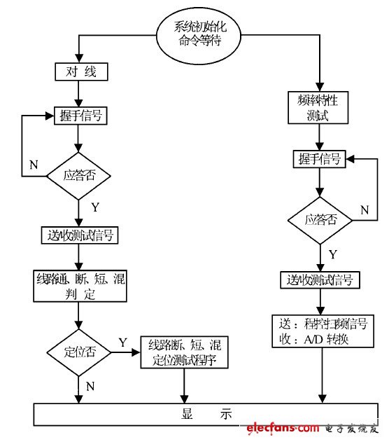 图4  测试系统控制程序流程图