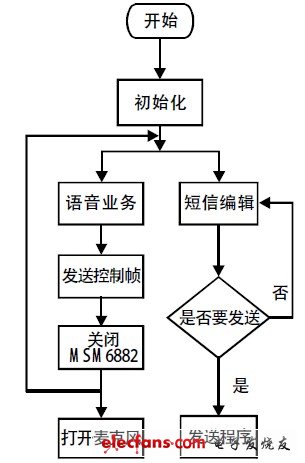 Figure 6 Transmitter flow chart