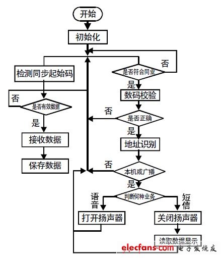 Figure 7 Receiver flow chart