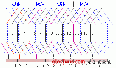 直流电机的绕组