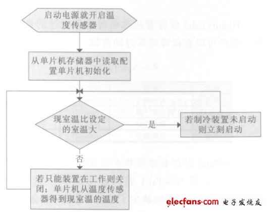 控温实现过程基于物联网的智能冰箱设计与实现