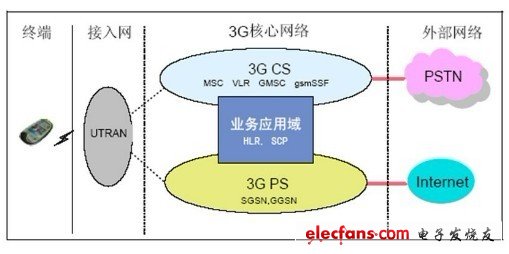 umts是什么意思 - 电子常识