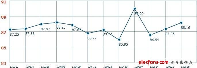 威斯尼斯人wns888官方网站电子价格指数及行业近期走势分析：传感器暴涨 - 全(图3)