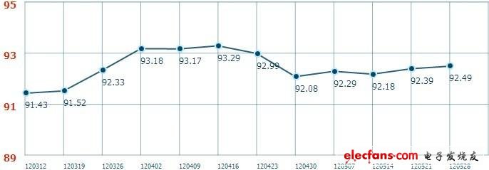 威斯尼斯人wns888官方网站电子价格指数及行业近期走势分析：传感器暴涨 - 全(图4)