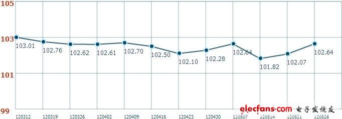 威斯尼斯人wns888官方网站电子价格指数及行业近期走势分析：传感器暴涨 - 全(图1)