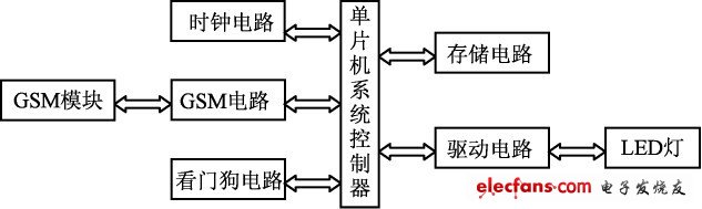 图6 gsm 远程控制系统结构图