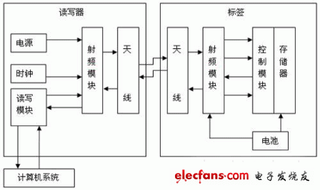 使用rfid技术实现的电网智能化设计