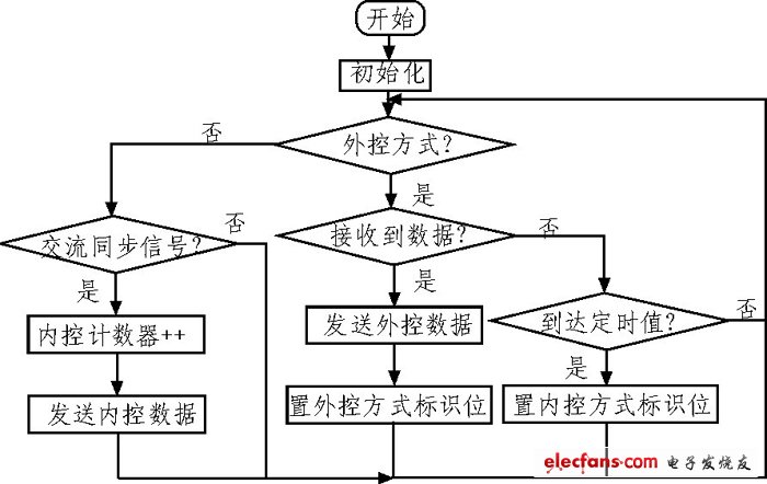 图6 从控制器工作流程图