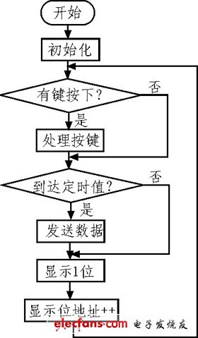 图5 主控制器工作流程图