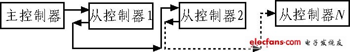 图4 主从式实际通信连接方案示意图