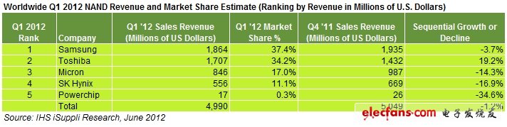 东芝“照亮”2012首季度NAND排行榜 仅次三星电子