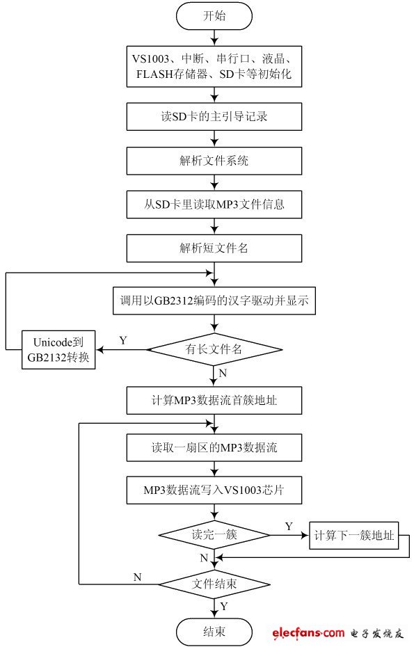 Figure 3 Software system flow chart