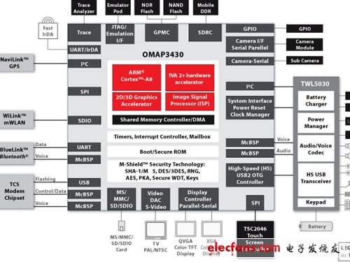 OMAP 3431 processor core architecture diagram