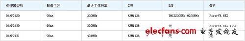 Comparison of three OMAP 2nd generation processor chips