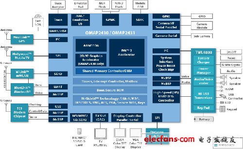 OMAP 2430/2431 processor core architecture diagram