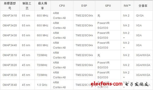 OMAP 3rd generation processor full range product comparison