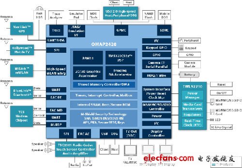 OMAP 2420 processor core architecture diagram