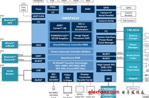 OMAP 3630 processor core architecture diagram