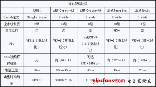 经过改进的新krait内核架构 - 后起之秀高通的奋