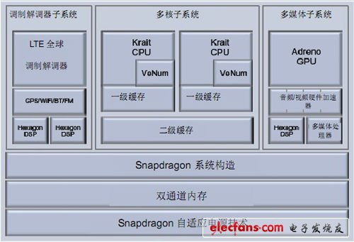 S4系列中MSM8960型处理器块状图