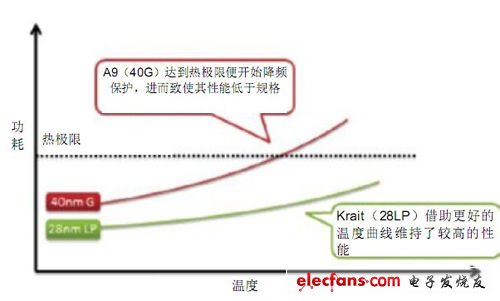 28nm工艺制程的S4处理器拥有更强的热性能