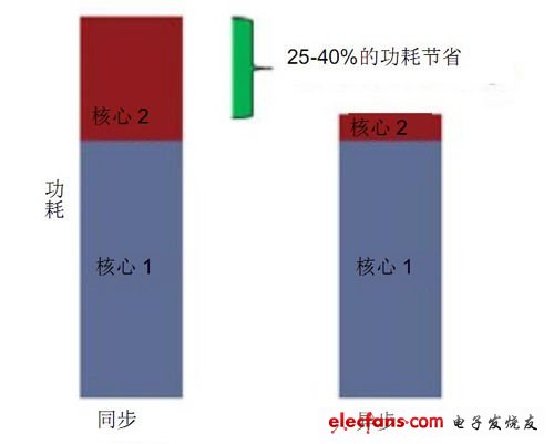 异步多核CPU架构功耗更节省