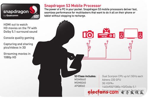 备受质疑的双核高通Snapdragon S3