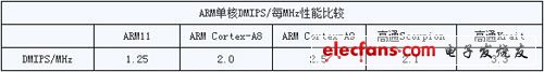 高频低能？ 高通全系列手机处理器深度解析