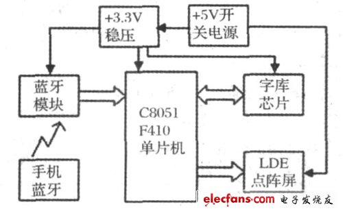 图1 系统组成