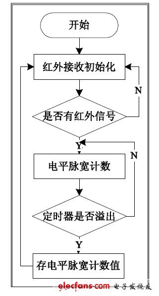 图4 红外接收程序流程图