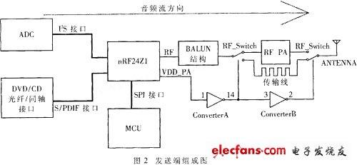 Transmitter components