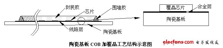 工艺除去金线进一步大幅度的提高了整个光源组件的可靠性,采用cob封装